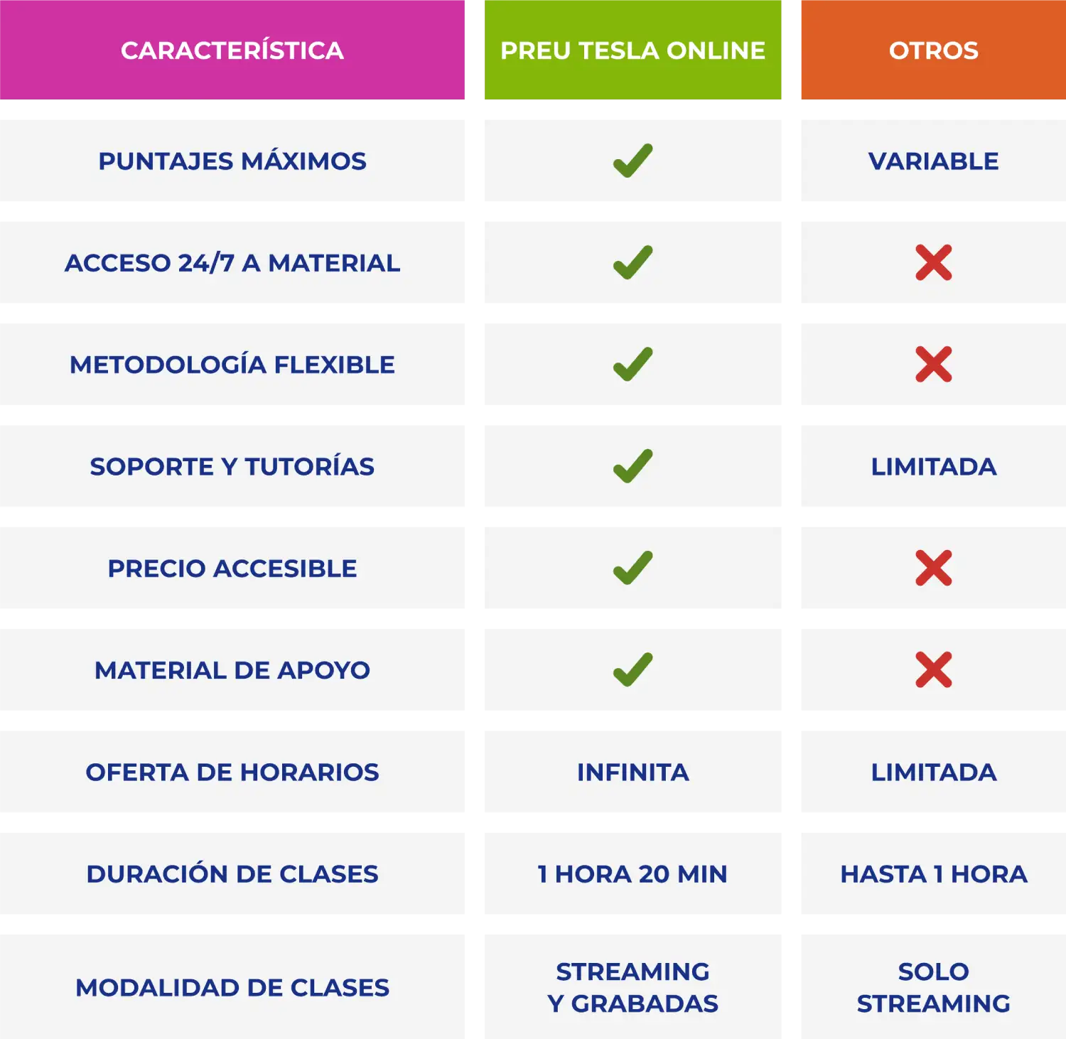 Tabla comparativa: Preu Tesla Online frente a otros preuniversitarios
